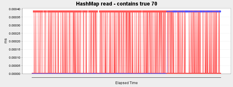 HashMap read - contains true 70